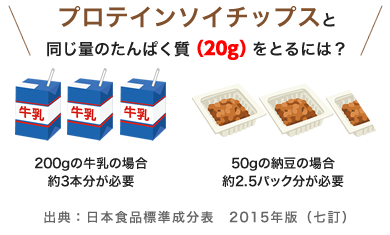 プロテインソイチップスと同じ量のたんぱく質（20g）をとるには？200gの牛乳の場合約3本分が必要／50gの納豆の場合約2.5パック分が必要／出典：日本食品標準成分表　2015年版（七訂）